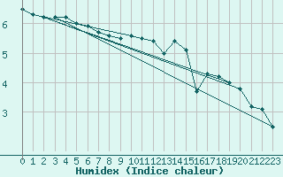 Courbe de l'humidex pour Valence (26)