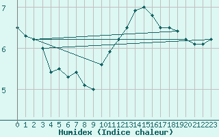 Courbe de l'humidex pour Strasbourg (67)