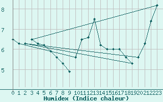 Courbe de l'humidex pour Nottingham Weather Centre