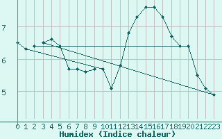 Courbe de l'humidex pour Lyon - Bron (69)