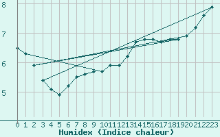 Courbe de l'humidex pour Albert-Bray (80)