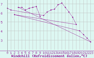 Courbe du refroidissement olien pour Neufchef (57)