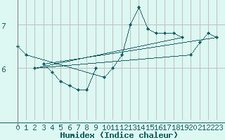 Courbe de l'humidex pour Meppen
