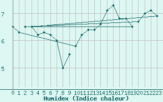 Courbe de l'humidex pour Cap de la Hague (50)