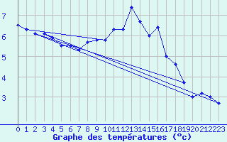 Courbe de tempratures pour Liscombe