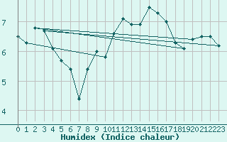 Courbe de l'humidex pour Wangerland-Hooksiel