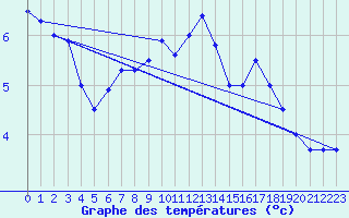 Courbe de tempratures pour Kleine-Brogel (Be)