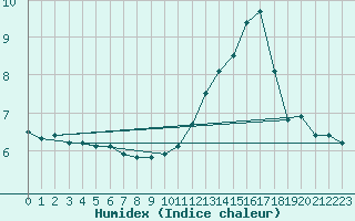 Courbe de l'humidex pour Moyen (Be)