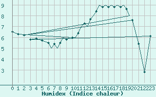 Courbe de l'humidex pour Farnborough