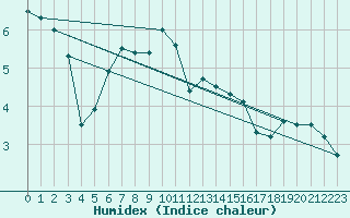 Courbe de l'humidex pour Thyboroen