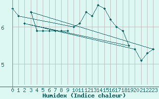 Courbe de l'humidex pour Chivres (Be)