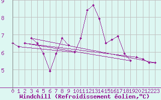Courbe du refroidissement olien pour Lanvoc (29)