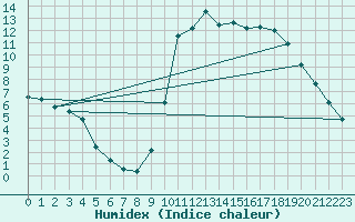 Courbe de l'humidex pour Marquise (62)