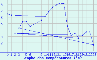 Courbe de tempratures pour Kleine-Brogel (Be)