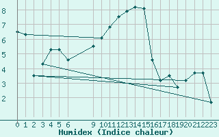 Courbe de l'humidex pour Kleine-Brogel (Be)