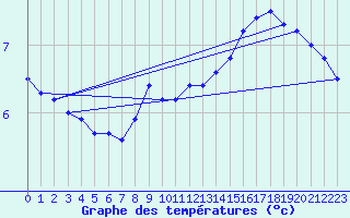 Courbe de tempratures pour Schoeckl