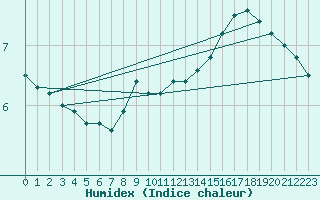 Courbe de l'humidex pour Schoeckl