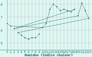 Courbe de l'humidex pour Nris-les-Bains (03)