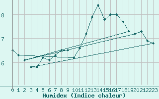 Courbe de l'humidex pour Alpinzentrum Rudolfshuette