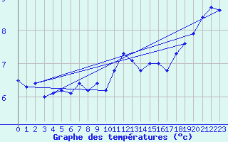 Courbe de tempratures pour La Fretaz (Sw)