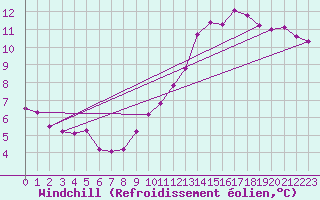 Courbe du refroidissement olien pour Gruissan (11)