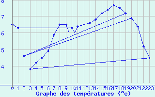 Courbe de tempratures pour Shawbury