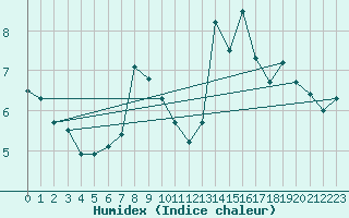 Courbe de l'humidex pour Pilat Graix (42)