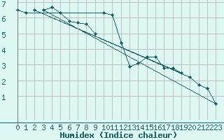 Courbe de l'humidex pour Naven