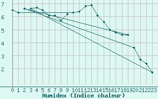 Courbe de l'humidex pour Leck