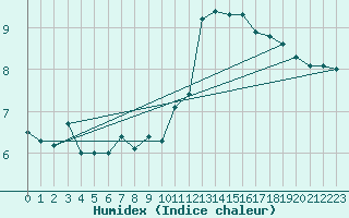 Courbe de l'humidex pour Sennybridge