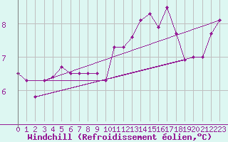 Courbe du refroidissement olien pour Pointe du Raz (29)