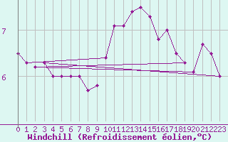 Courbe du refroidissement olien pour Cherbourg (50)