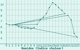 Courbe de l'humidex pour Metz (57)