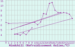 Courbe du refroidissement olien pour Robledo de Chavela