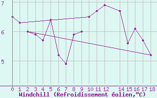 Courbe du refroidissement olien pour Sint Katelijne-waver (Be)