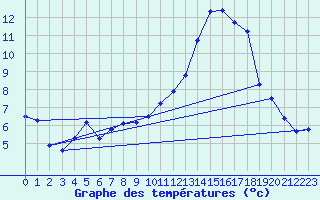 Courbe de tempratures pour Castelsarrasin (82)