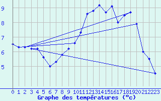 Courbe de tempratures pour Liart (08)