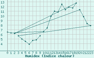 Courbe de l'humidex pour Nancy - Essey (54)