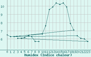 Courbe de l'humidex pour Castellbell i el Vilar (Esp)