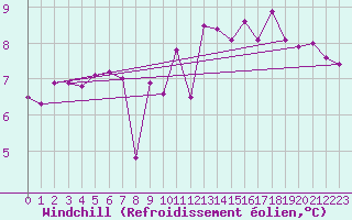 Courbe du refroidissement olien pour Cap Gris-Nez (62)