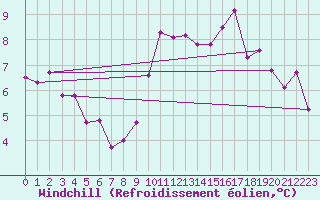 Courbe du refroidissement olien pour Saint-Auban (04)