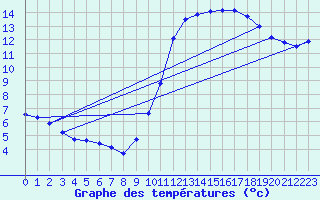 Courbe de tempratures pour Gurande (44)