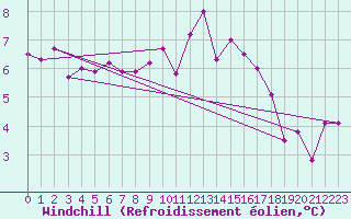 Courbe du refroidissement olien pour Sion (Sw)