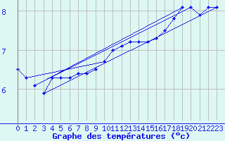 Courbe de tempratures pour Xertigny-Moyenpal (88)