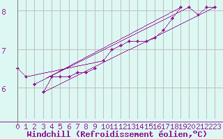 Courbe du refroidissement olien pour Xertigny-Moyenpal (88)