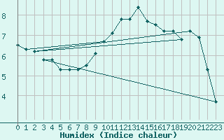 Courbe de l'humidex pour Aigle (Sw)