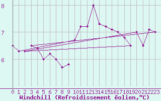 Courbe du refroidissement olien pour Rouen (76)