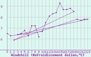 Courbe du refroidissement olien pour Mazinghem (62)