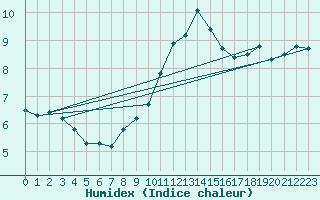 Courbe de l'humidex pour Mumbles