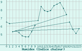 Courbe de l'humidex pour Bala